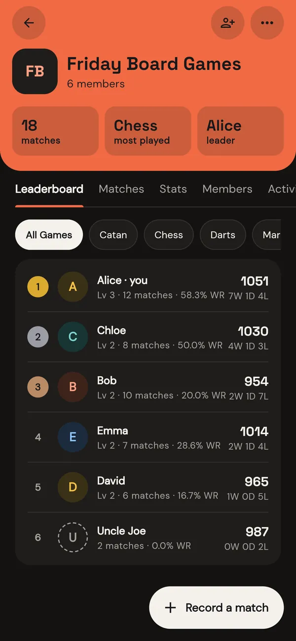 A group's Elo leaderboard, with each player's level and record