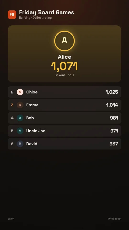 A group's ranking on a portrait kiosk