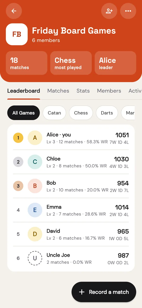 A group's Elo leaderboard, with each player's level and record