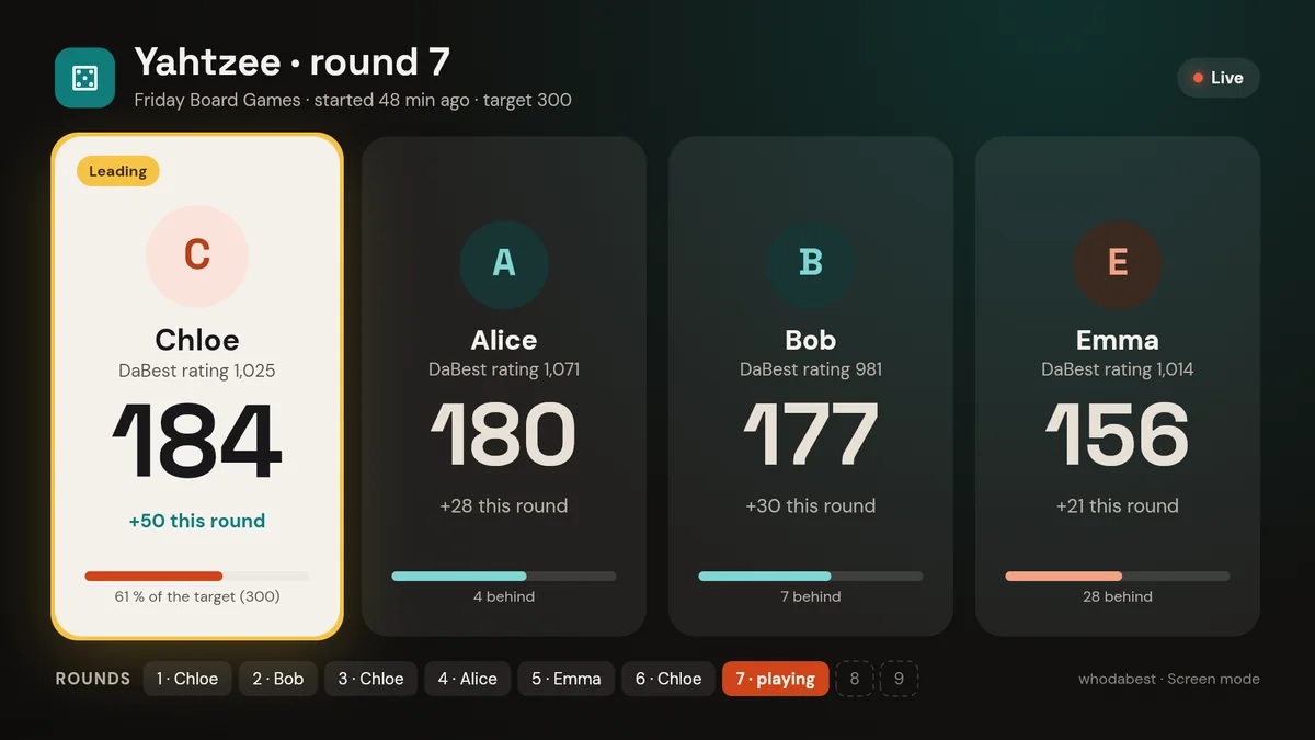 A game of Yahtzee live on a TV: each player's score, who leads and how far from the target