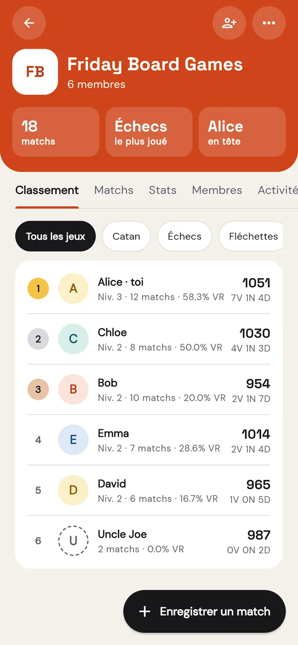 Classement Elo d'un groupe, avec le niveau et le bilan de chaque joueur