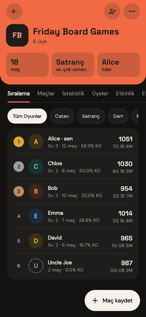Bir grubun Elo sıralaması; her oyuncunun seviyesi ve skoru