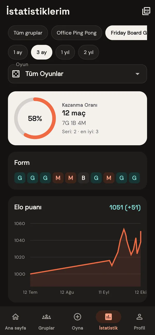 İstatistiklerin: kazanma oranı, form ve zaman içindeki Elo puanın