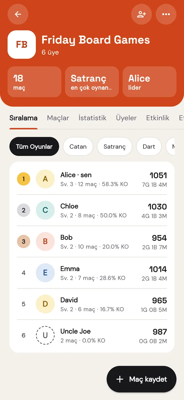 Bir grubun Elo sıralaması; her oyuncunun seviyesi ve skoru