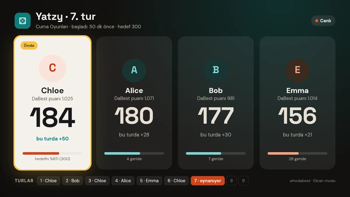 TV'de canlı bir Yatzy maçı: herkesin puanı, kimin önde olduğu ve hedefe kalan